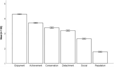Motivations for birdwatching scale – Developing and testing an integrated measure on birding motivations